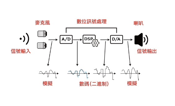 助聽器的運作方式可以通過以下圖片理解