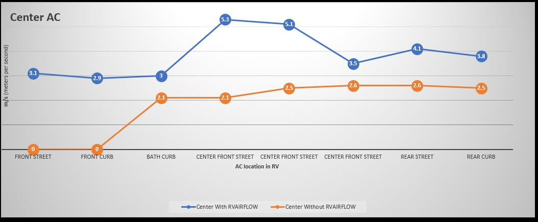 Chart of improved airflow with the RV Airflow System in the center AC