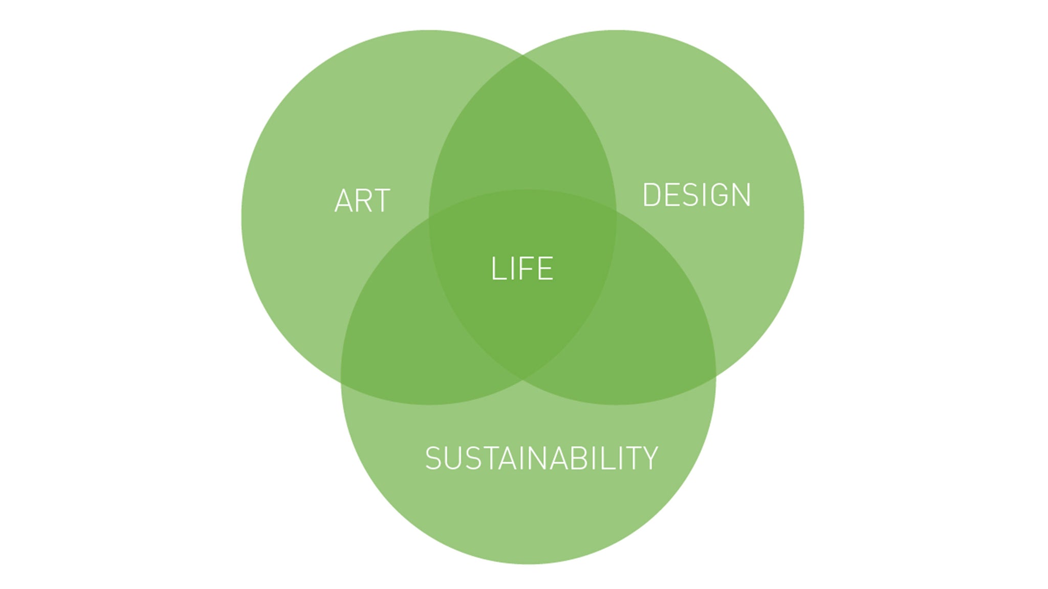 Art, Design, Sustainability ven diagram.