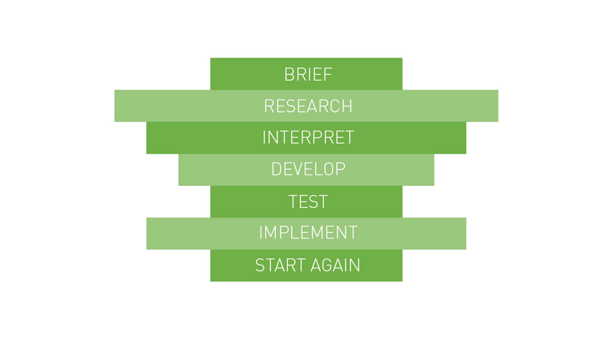 Design Funnel illustration. Brief / Research / Interpret / Develop / Test / Implement / Start Over.
