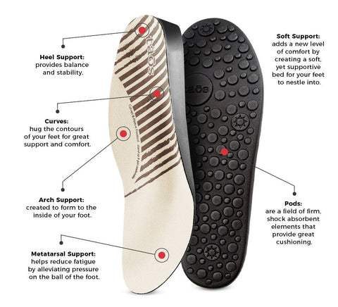 Taos Footwear Curves & Pods Active Footbed Diagram