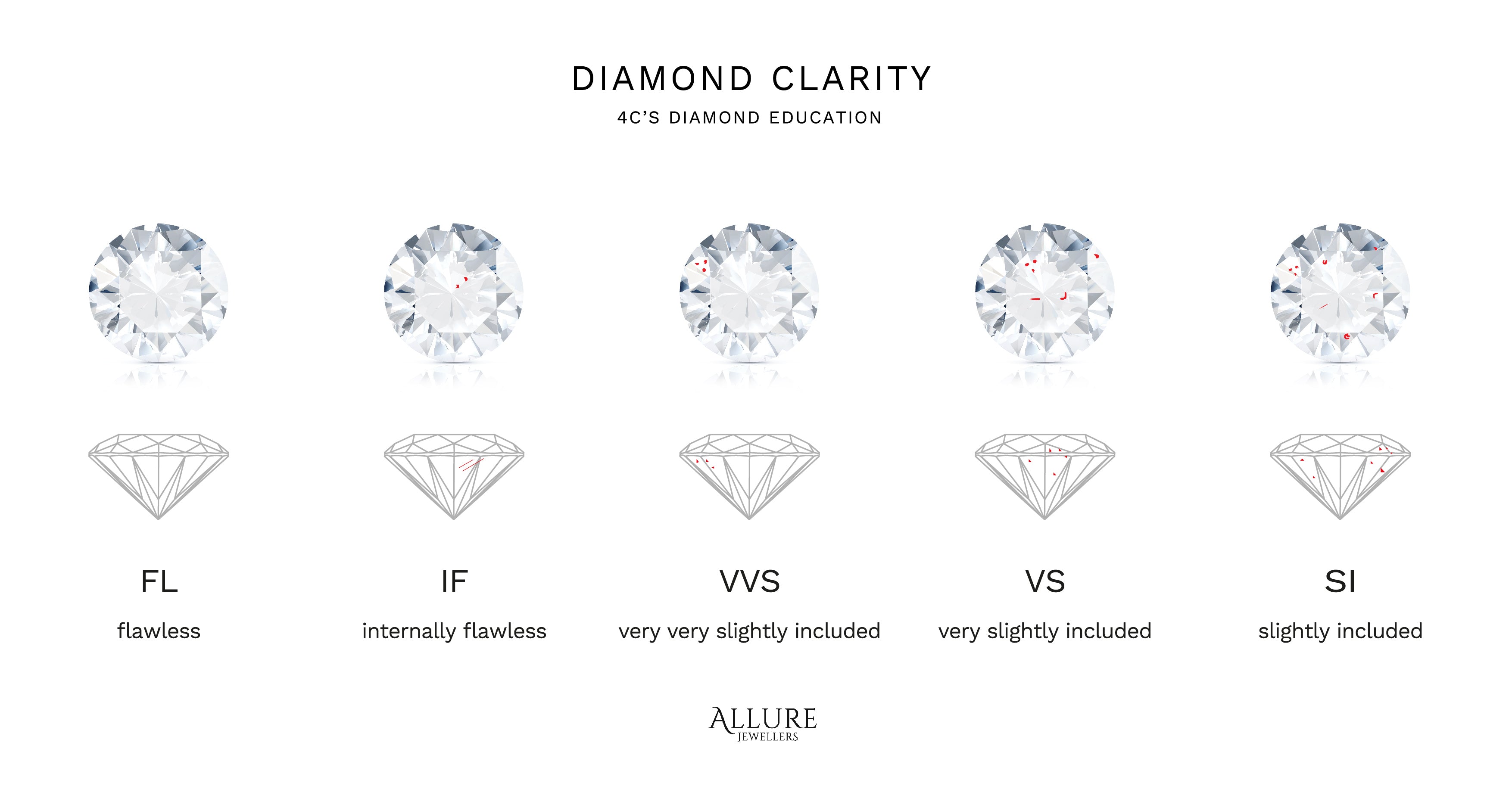 Allure Jewellers 4C's Education - Diamond Clarity