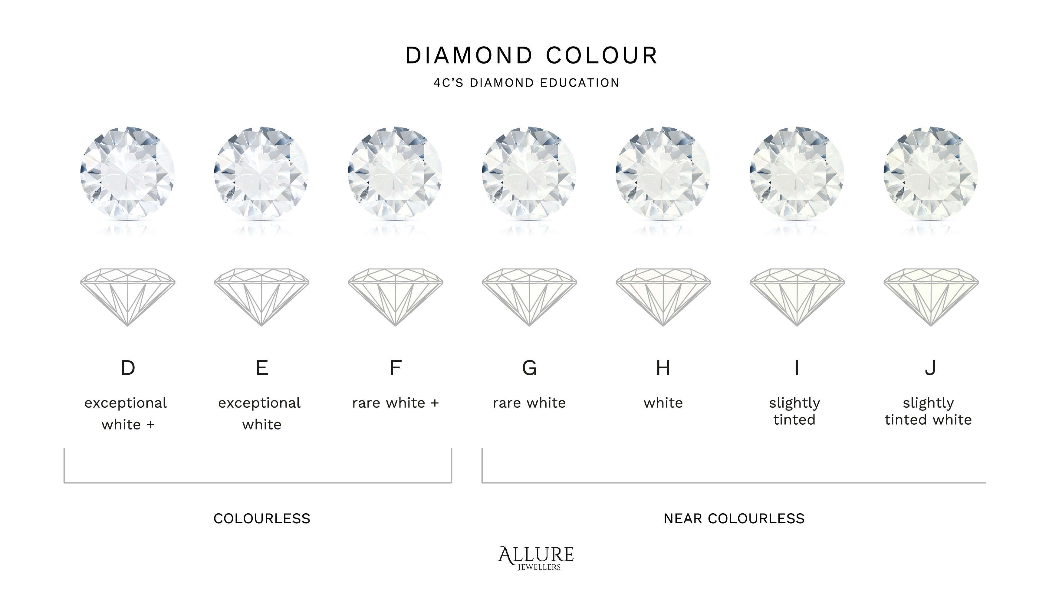 Allure Jewellers 4C's Education - Diamond Colour