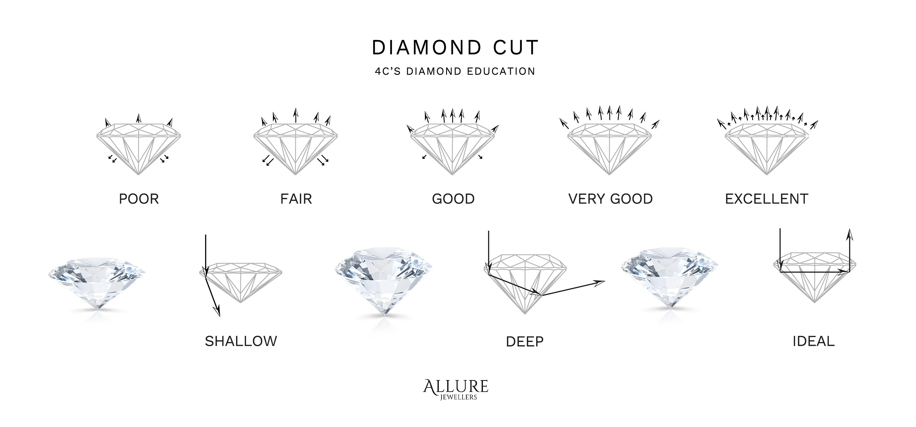 Allure Jewellers 4C's Education - Diamond Cut