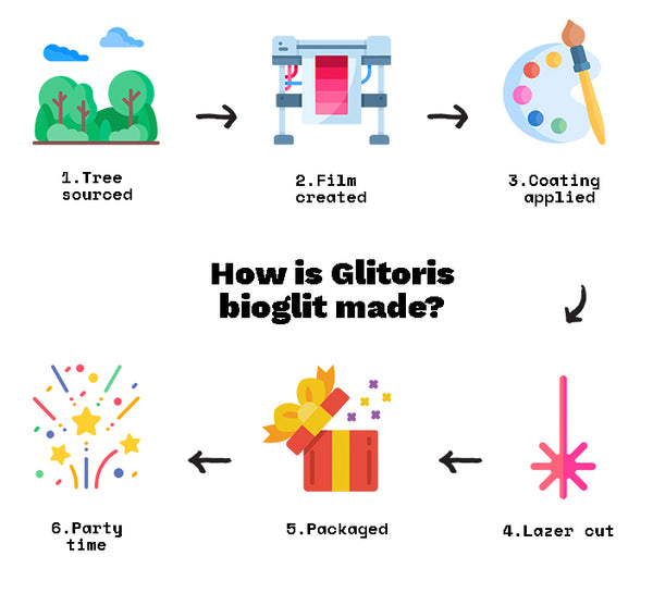 The process to making Glitoris bioglit