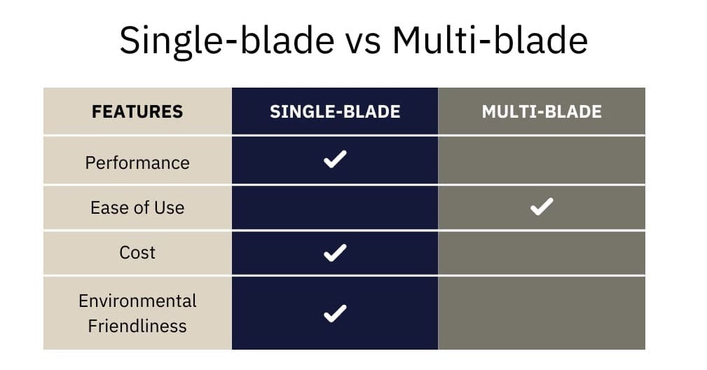 Price Comparison Single vs Multi Blade