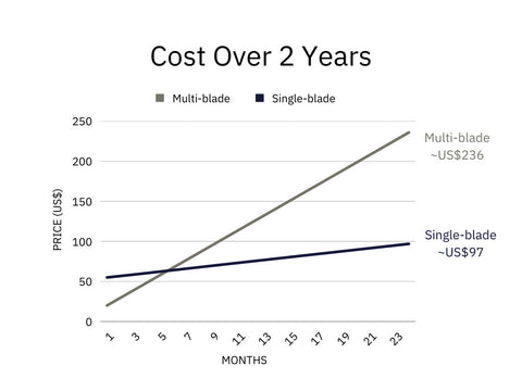 Cost of razor in 2 years comparison