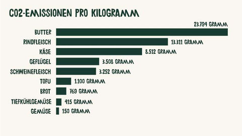 CO2 consumption per kilogram