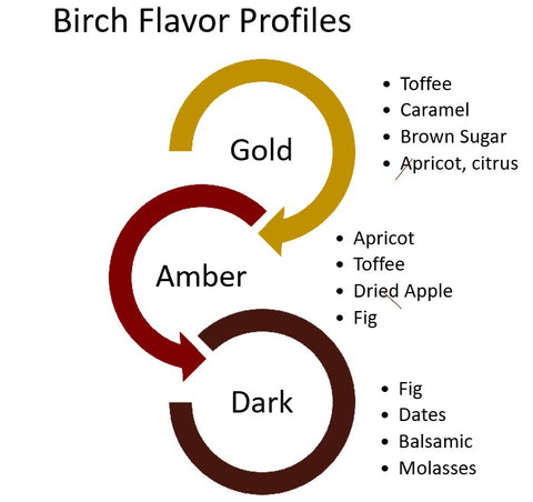 Infographic showcasing the flavor profiles of Gold  Birch, Amber Birch and Dark Birch syrups