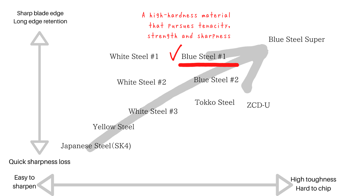 Chart of Blue Steel 1