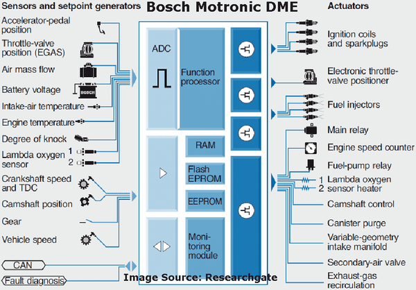 Ein- und Ausgänge des Bosch Motronic DME-Motormanagementsystems