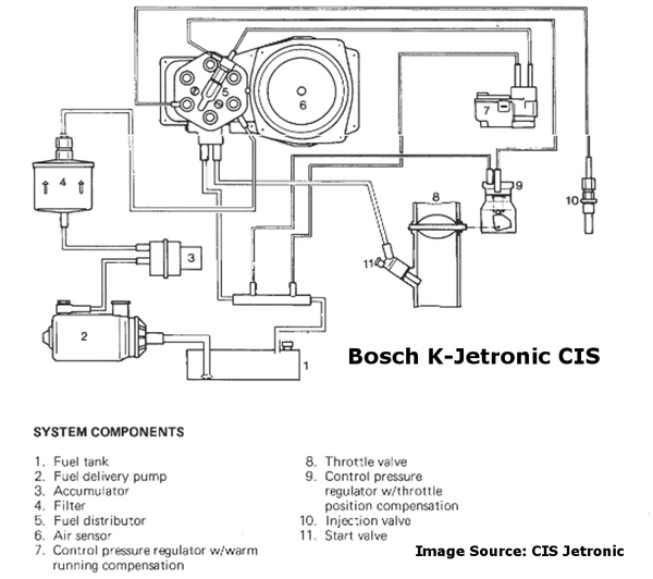 Schematische Darstellung des Kraftstoffeinspritzsystems Porsche K-Jetronic