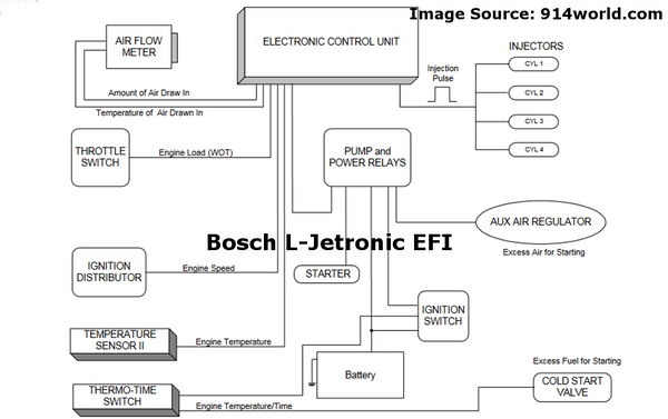 Diagramm des Kraftstoffeinspritzsystems Porsche L Jetronic