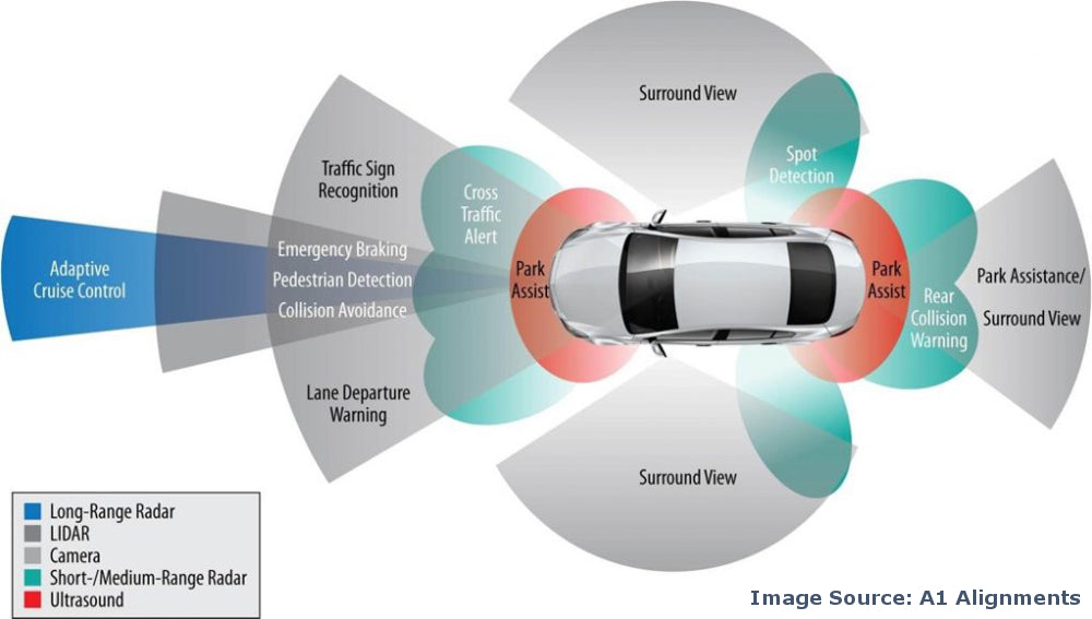 Sensor suite required for a Porsche Advanced Driver Assist System