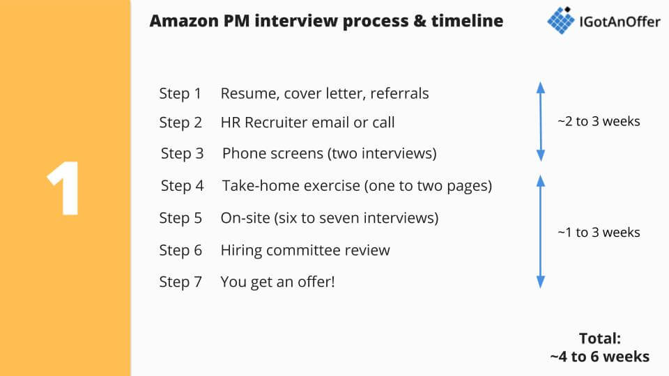 Amazon Pm Interview The Only Post You Ll Need To Read Igotanoffer
