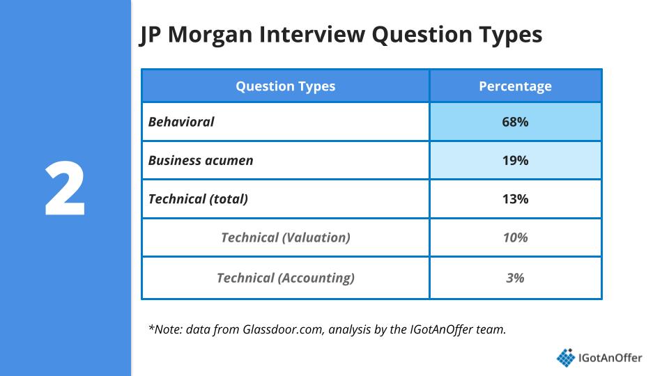 jp morgan case study interview