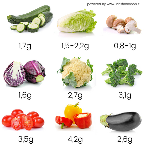 Net carbohydrate content of the most common vegetables