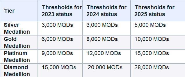 Delta Medallion Status Thresholds