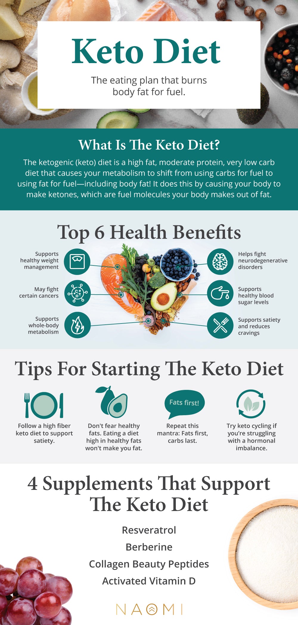 Keto diet - Naomiw