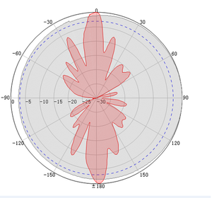 McGill 9 dBi LoRaWAN Antenna Radiation Patterns