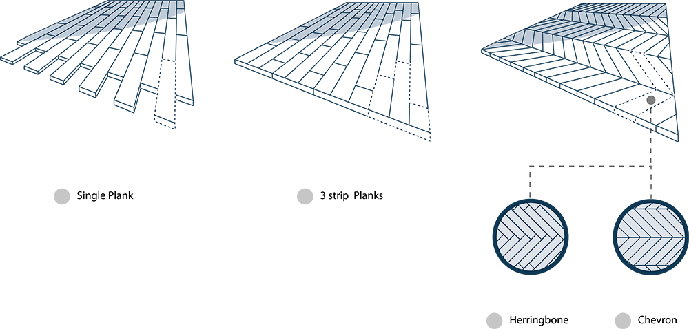 A diagram of the different designs and laying patterns of engineered wood flooring