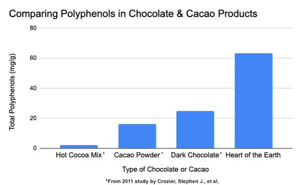 Polyphenol Antioxidants in Ceremonial Cacao versus Chocolate or Cocoa