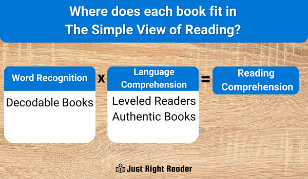 Where does each book fit in The Simple View of Reading?