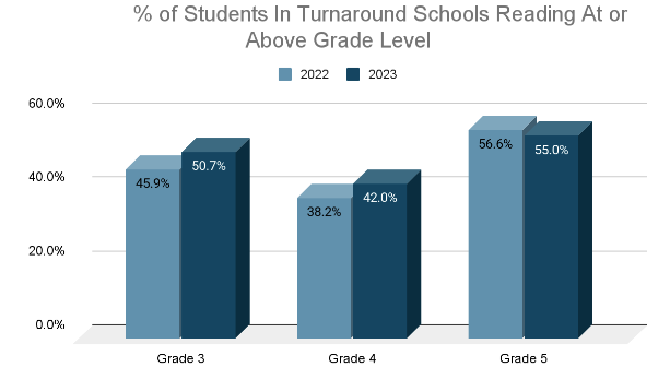 % of students in turnaround schools reading at or above grade level