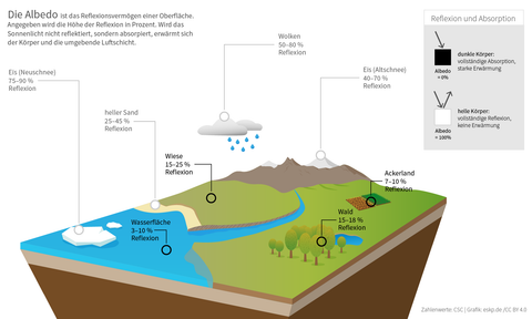 infografik eskp.de albedo rückstrahlung uv-strahlung