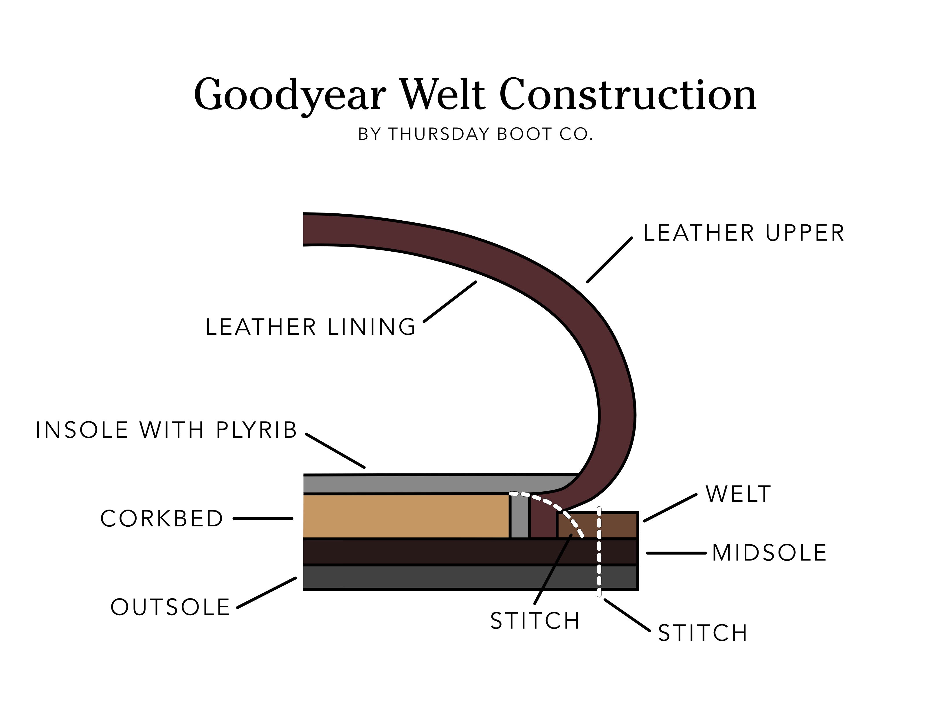 Goodyear Welt Construction: Are Goodyear Welt Boots Better?