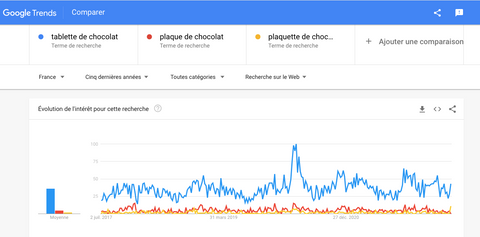 Courbes Google Trends Tablette VS Plaque de chocolat