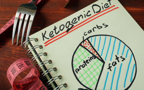 The ketogenic diet is a high fat, moderate protein, low carb diet designed to help your body achieve ketosis and burn fat for fuel.