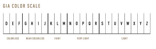 Scientific table of diamond colour scale