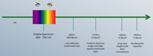 fiber-wavelengths-chart.jpg__PID:6c1f2d09-a218-425c-9946-8ddeecd13c4c