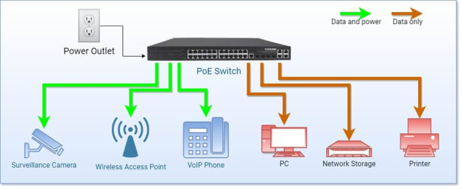 How Power Over Ethernet (PoE) Works