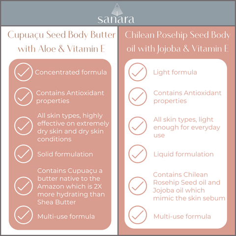 Comparing Sanara body butter and body oil infogram