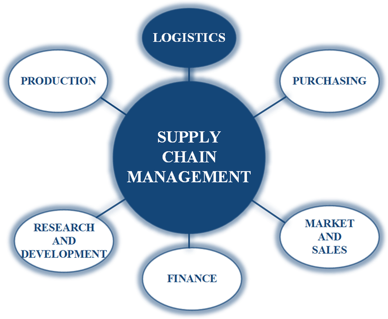 why-implement-supply-chain-management-chinaandworld