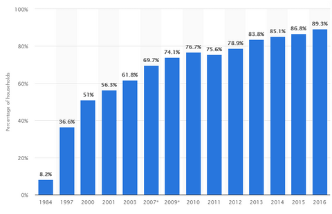 Access to a home computer in the United States