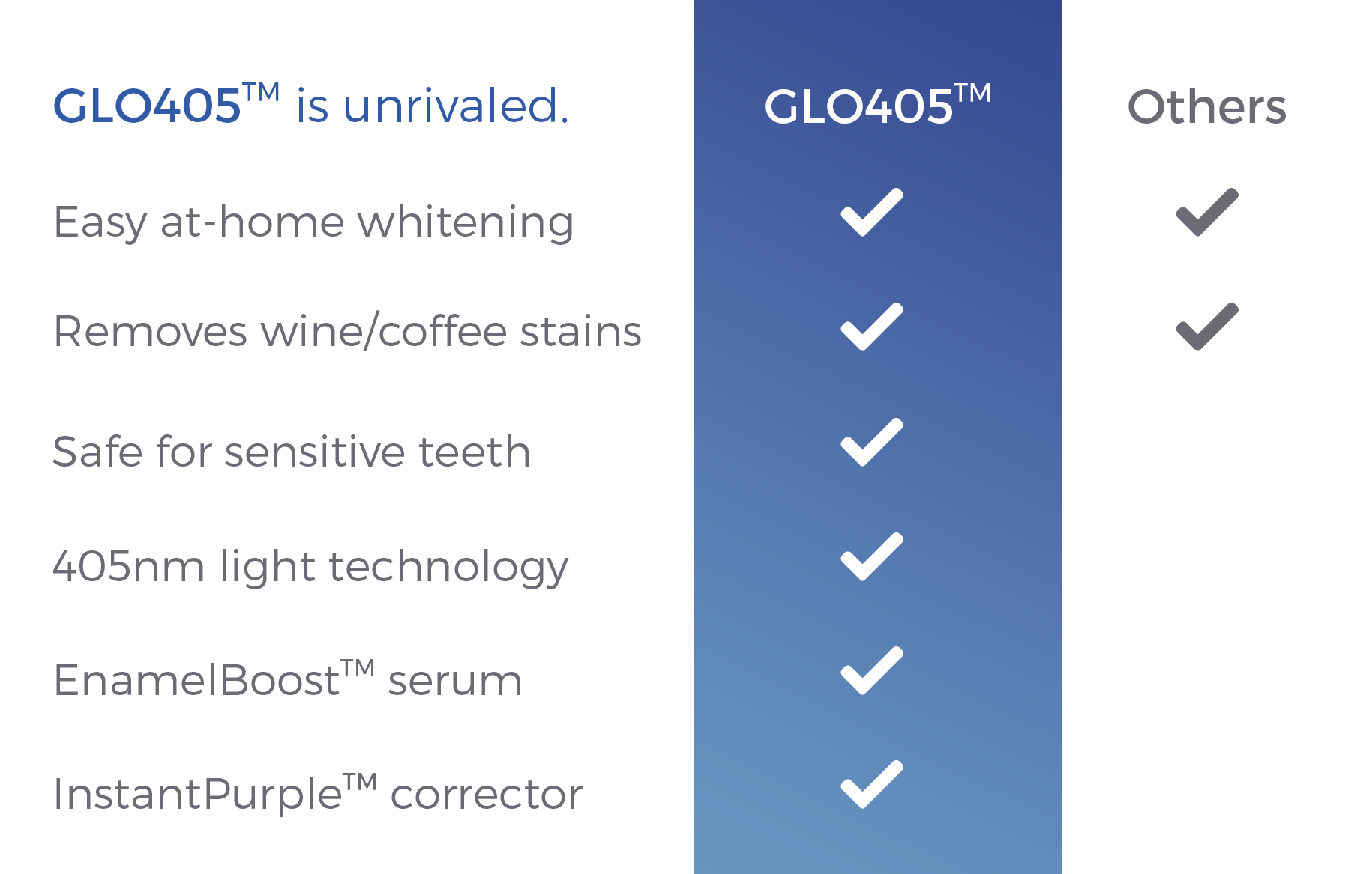 GLO405 Teeth Whitening Kit Compared to Competitors