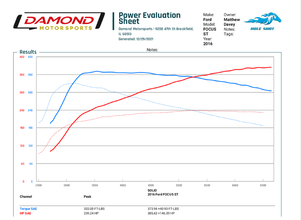 dyno graph