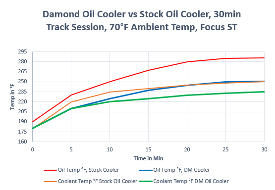 Oil Cooler Data Chart