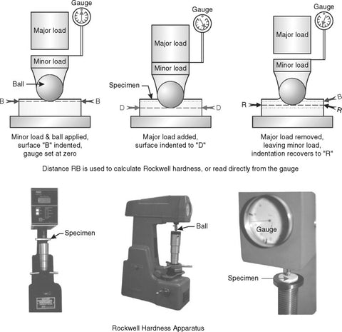 What Is The Rockwell Hardness Test?