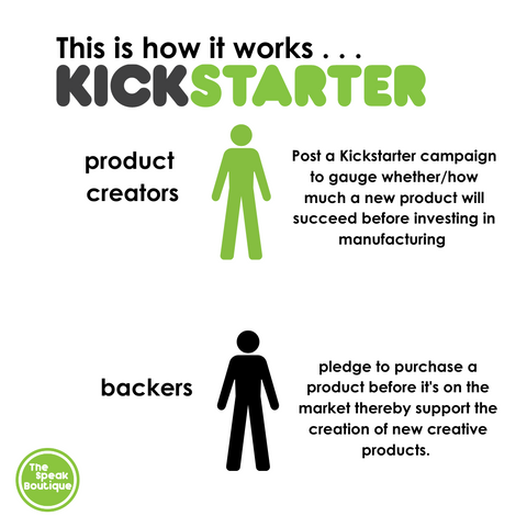 backers pledge to purchase a product before it's on the market thereby support the creation of new creative products. 