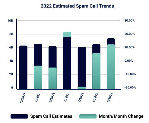 Top Robocall Complaints in Mid-2022 You Need to Watch Out