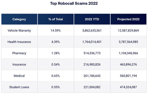 Top Robocall Complaints in Mid-2022 You Need to Watch Out