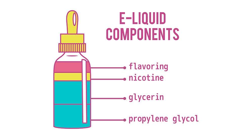 Illustration of an e-liquid bottle outlining each components. Text highlights flavouring, nicotine, glycerin and propylene glycol.