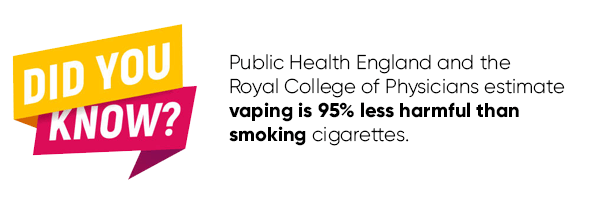 Public Health England and the Royal College of Physicians estimate vaping is 95% less harmful than smoking cigarettes.