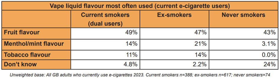 Table showing the most used e-liquid flavours used by current smokers, ex smokers and those who have never smoked. Table shows that 49% use fruit flavour, 14% menthol or mint, 11% tobacco and 4.8% don't know when it comes to current smokers.