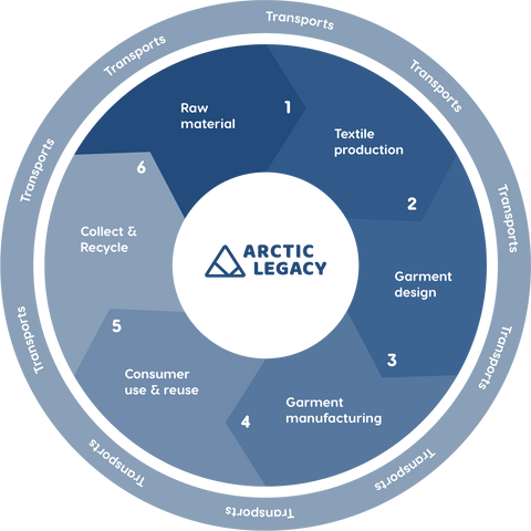 Closing the loop illustration - Arctic Legacy