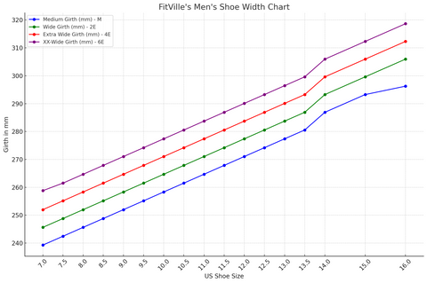 A chart of FitVille shoe widths of 2E, 4E, and 6E with their corresponding foot girth in millimeters.